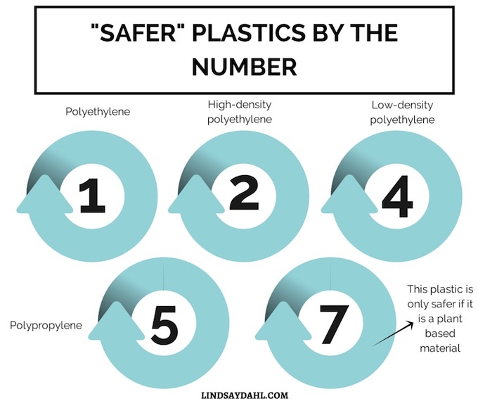 safer plastics
